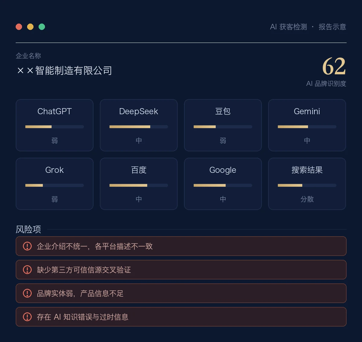 AI获客检测报告示例：某智能制造企业AI品牌识别度62分，ChatGPT、DeepSeek、豆包、Gemini、Grok、百度、Google各平台识别度评级及四项风险提示